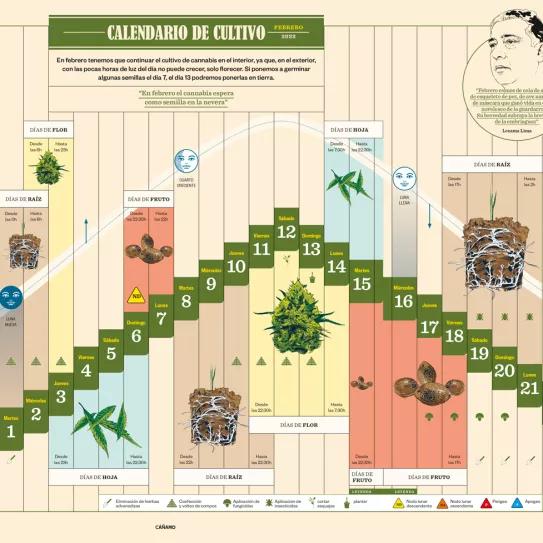 Lunario de febrero del 2022