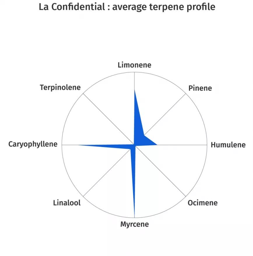 L.A. Confidencial:  Un cruce de OG LA Affie y Afghani de DNA Genetics. Olor a tierra y pino. Esta preencia que impregna tu nariz se asocia por el entendido con efectos potentes. Predomina los mircenos, cariofileno y limonenos.