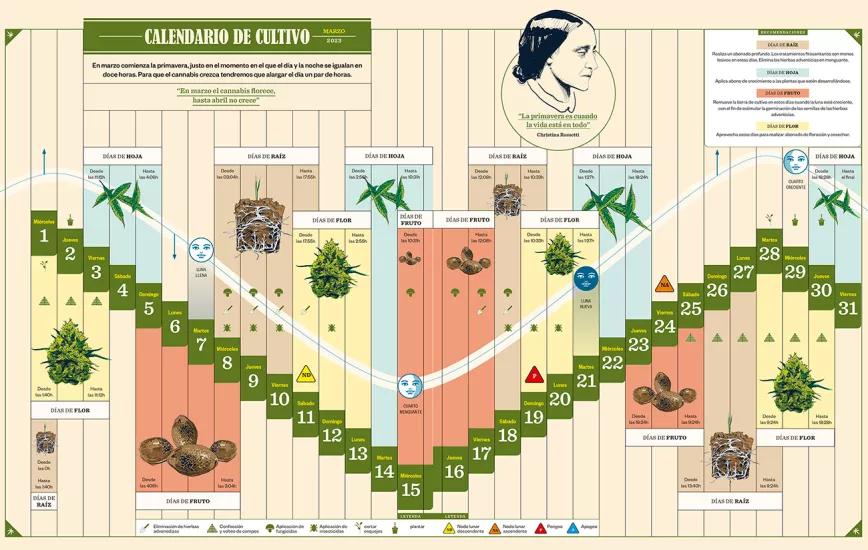 Calendario bidinámico y lunario de marzo 2023. Cañamo 303