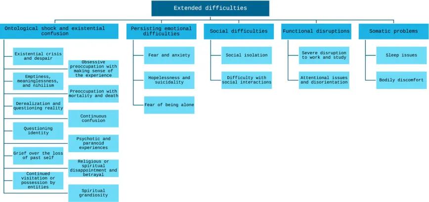 Navegando en la falta de fundamento: un estudio de entrevistas sobre cómo lidiar con el choque ontológico y la angustia existencial después de las experiencias psicodélicas. Eirini K. Argyri Jules Evans ... Oliver C. Robinson