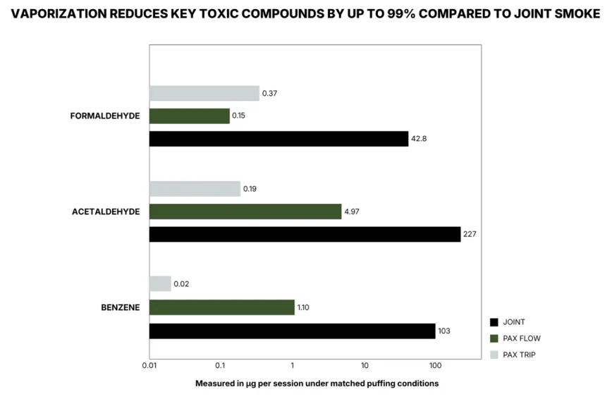 Vaporizar cannabis reduce subproductos tóxicos de la combustión