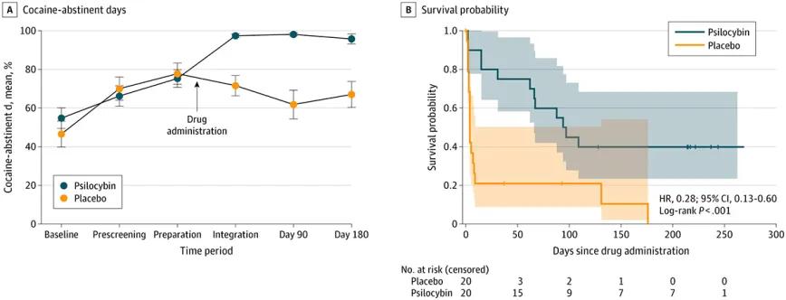 Gráfico lineal que muestra el porcentaje de días de abstinencia de cocaína y gráfica que muestra la probabilidad de supervivencia.