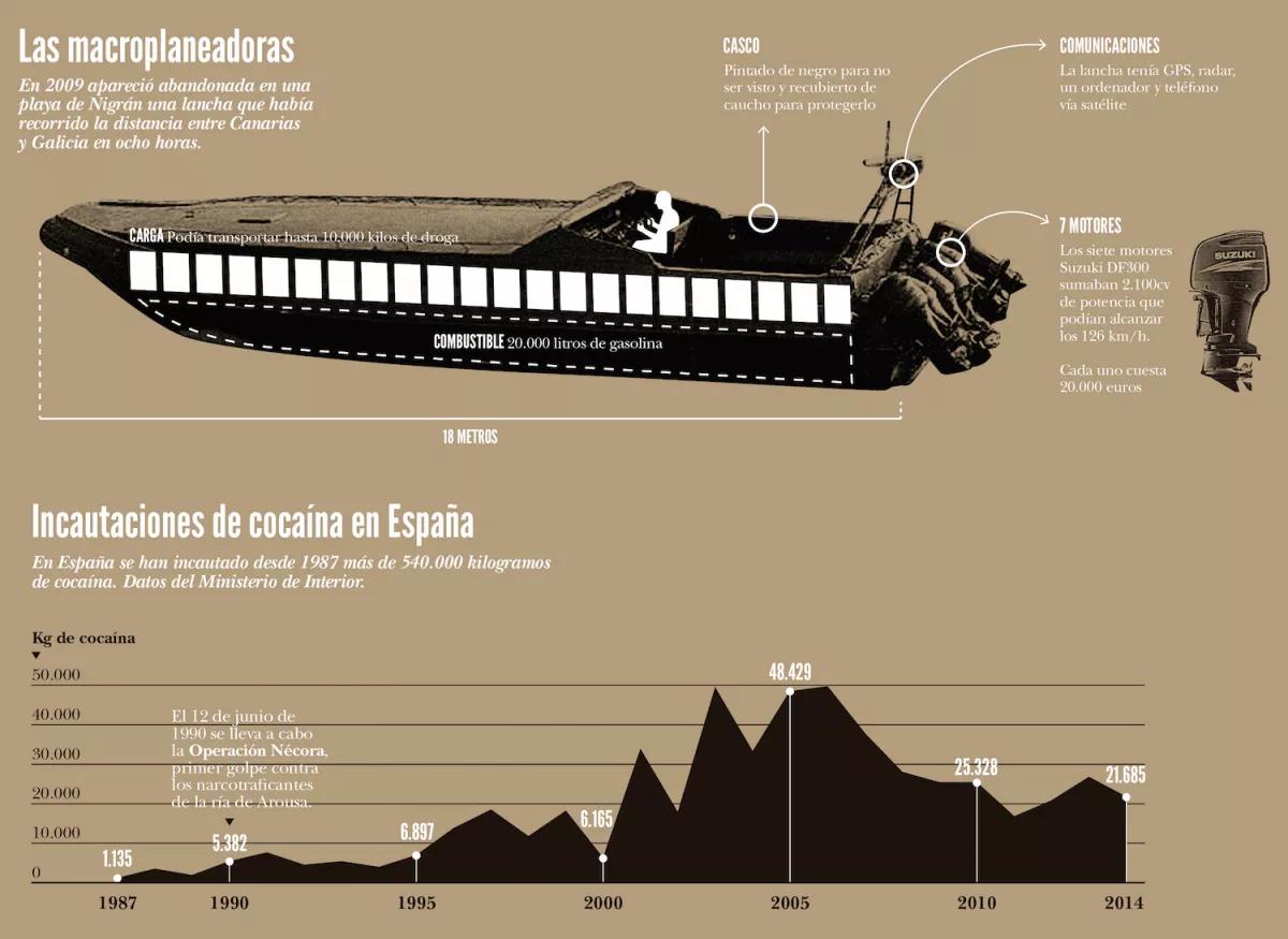 La ruta de la cocaína, incautaciones y macroplaneadoras