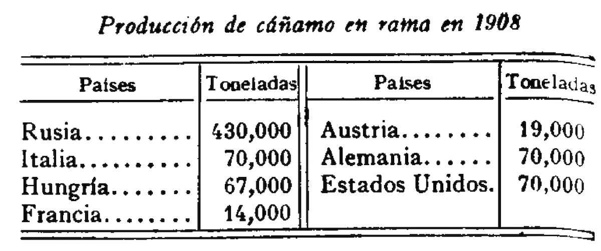 Producción de cáñamo en rama