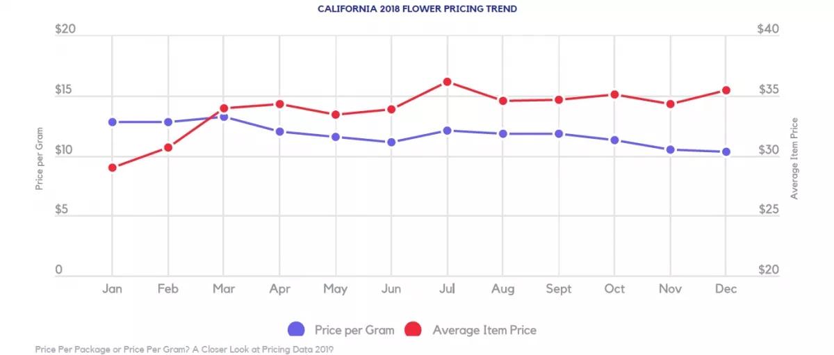 La firma Headset elaboró un informe sobre el precio del cannabis en los estados donde se ha legalizado el uso de la marihuana.