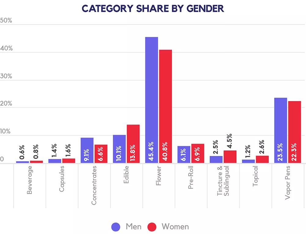 Los productos cannábicos que prefieren las mujeres