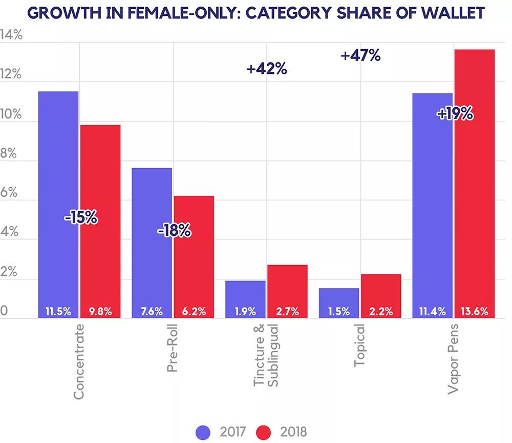 Los productos cannábicos que prefieren las mujeres