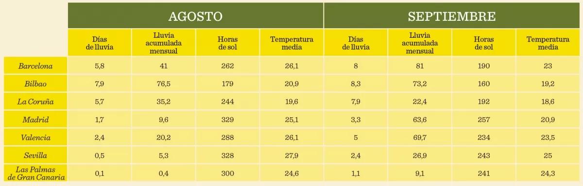 Tabla de lluvias, sol y temperatura