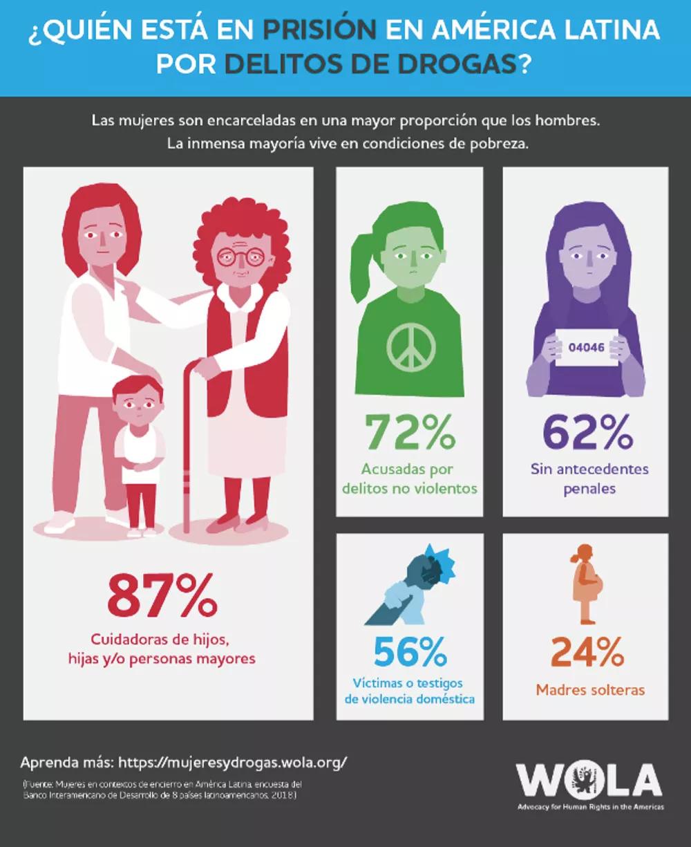 Mujeres encarceladas por delitos relacionados con drogas en América Latina’, publicado por WOLA