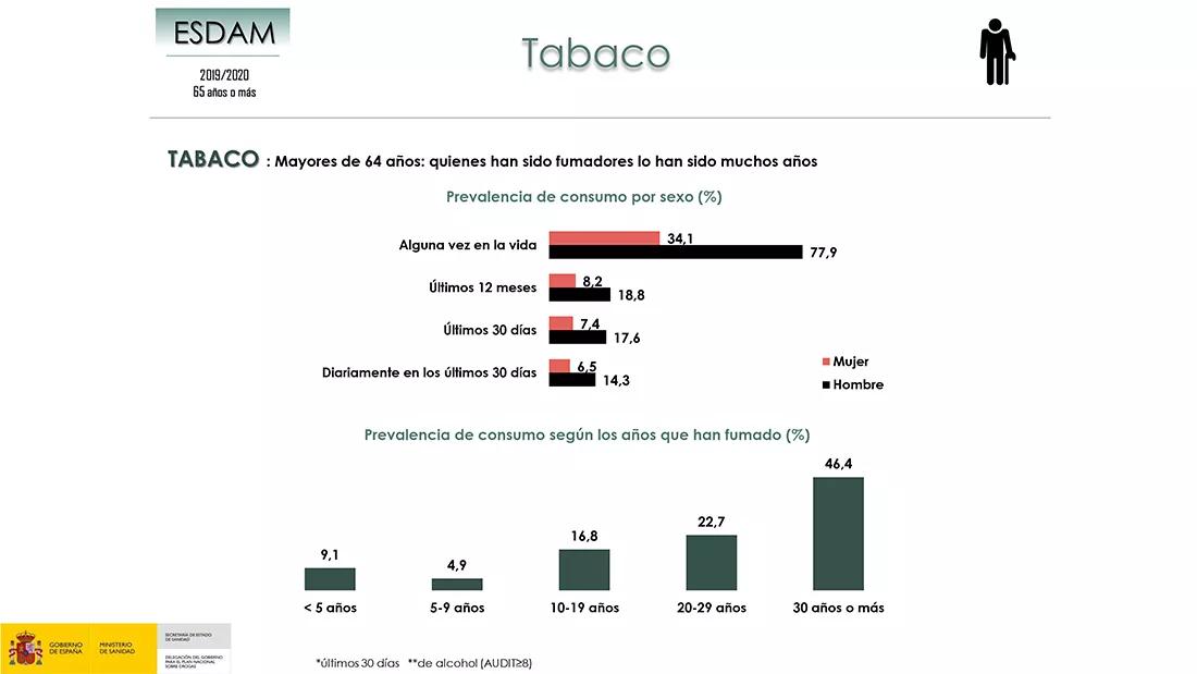 Una de cada 200 personas mayores de 65 años usó cannabis en el último año