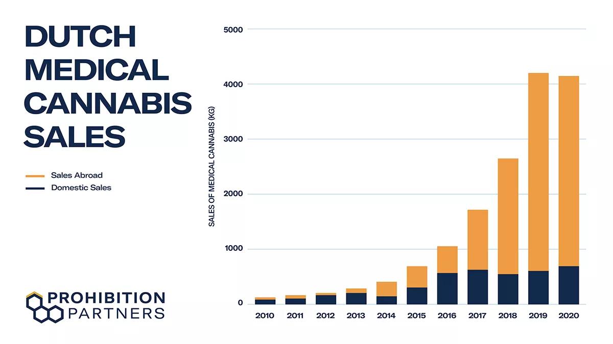 Países Bajos reduce las exportaciones de cannabis por primera vez en 10 años