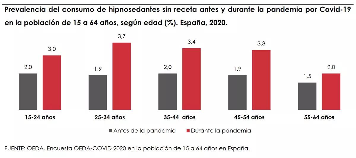 Desciende el consumo de drogas durante la pandemia, menos el uso de hipnosedantes