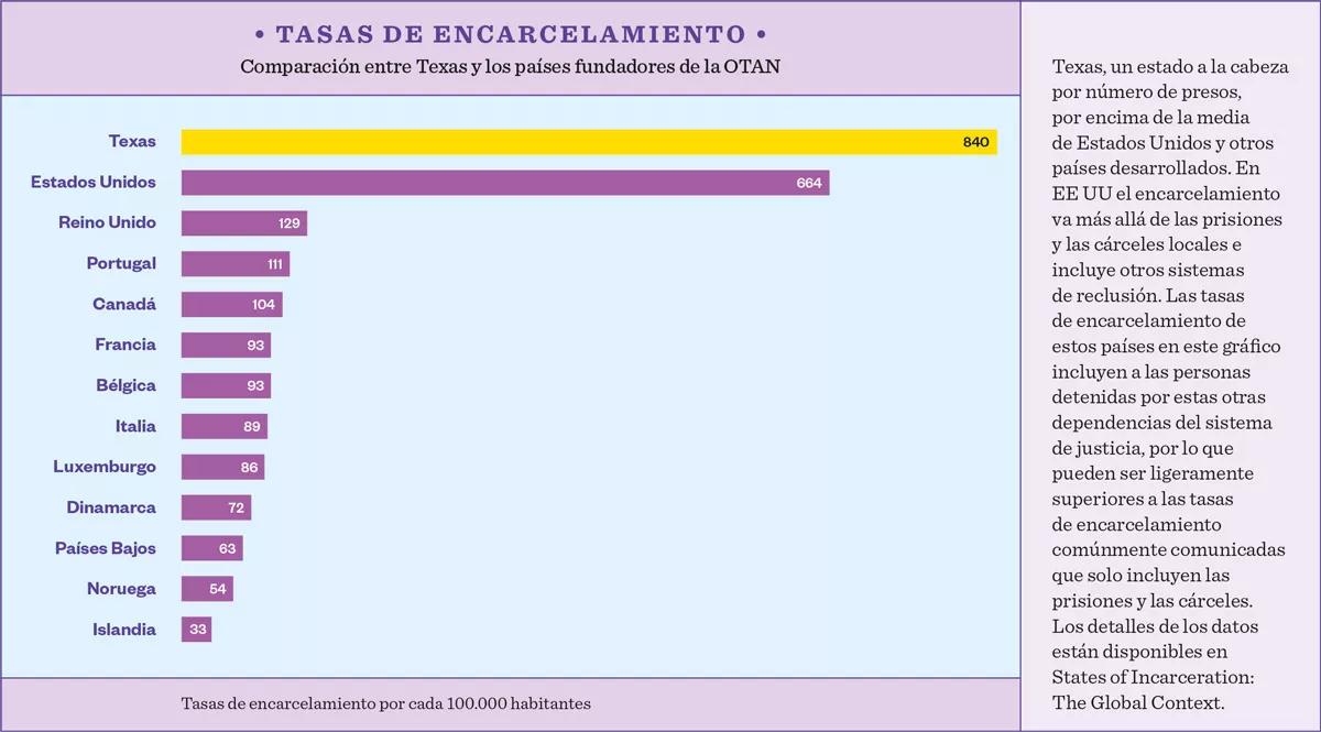 Tasas de encarcelamiento por cada 100.000 habitantes