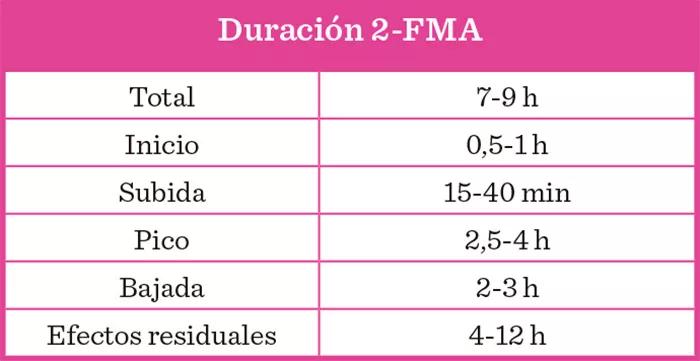 Duración 2-FMA