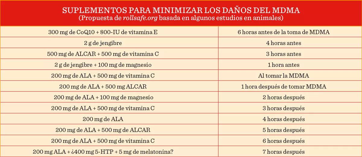 SUPLEMENTOS PARA MINIMIZAR LOS DAÑOS DEL MDMA