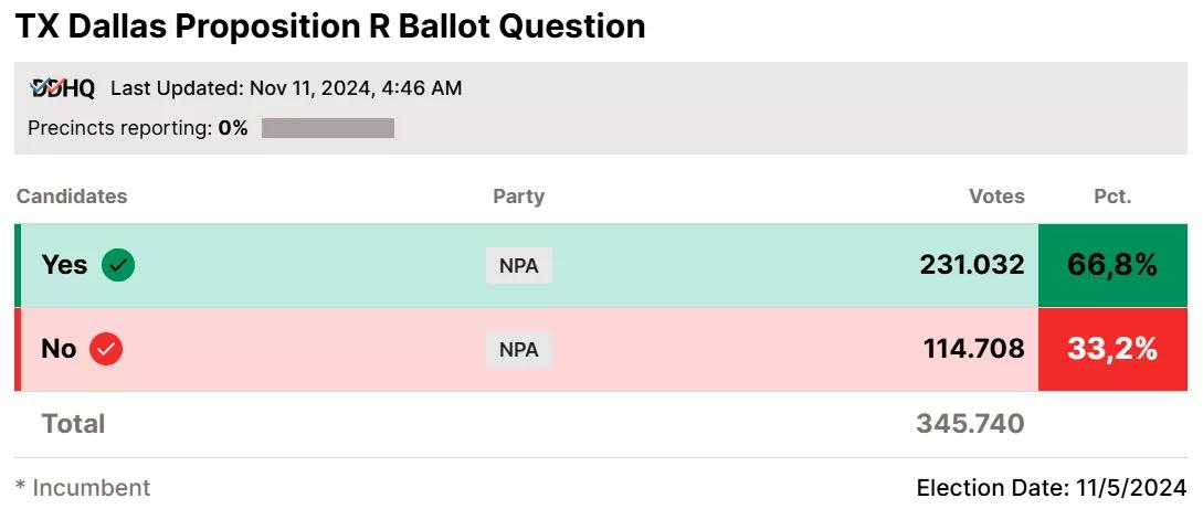 Cuáles fueron las ciudades de Texas donde ganó la despenalización del cannabis
