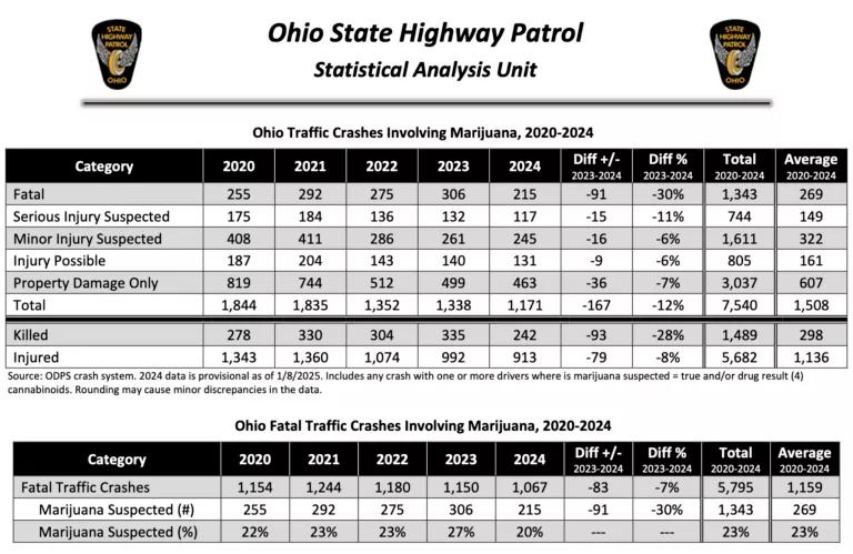 La legalización del cannabis disminuye los accidentes mortales de tráfico
