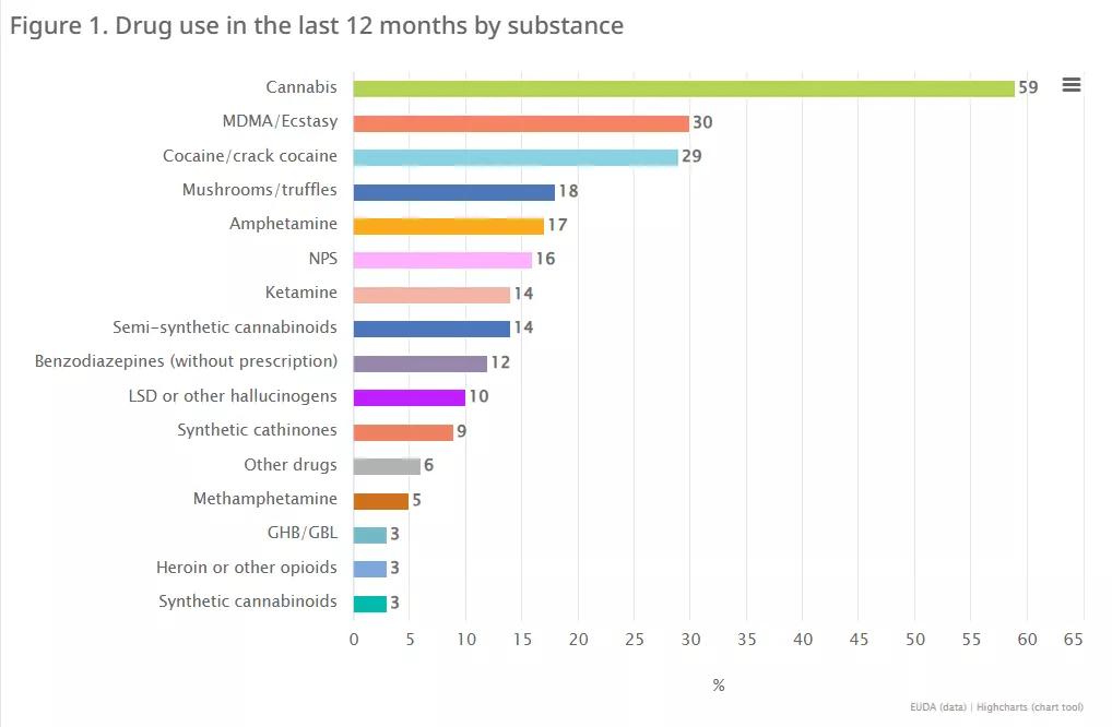 European Web Survey on Drugs 2024: top-level findings, 24 EU countries and Norway.