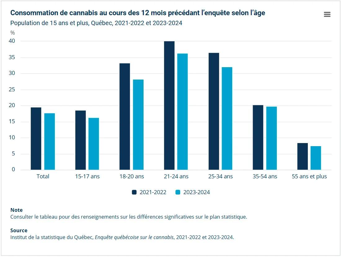 Marihuana en Québec: cae el consumo juvenil y crece entre adultos
