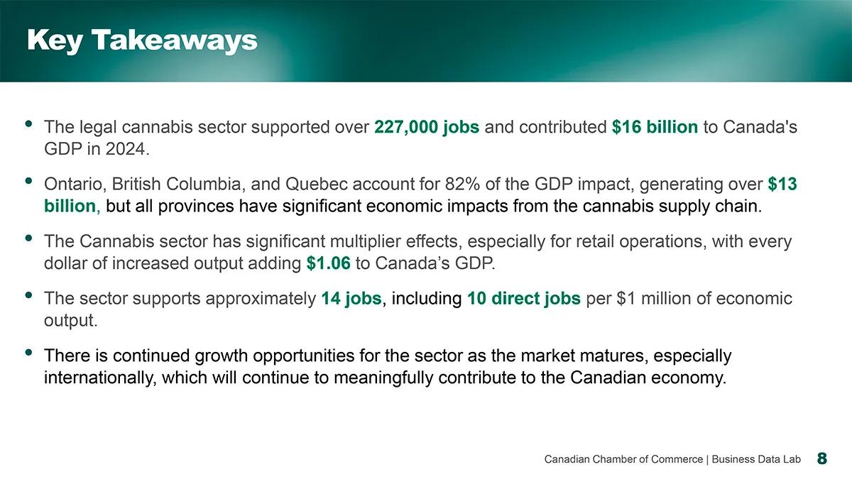 El cannabis aportó 10.800 millones de euros al PIB canadiense en 2024
