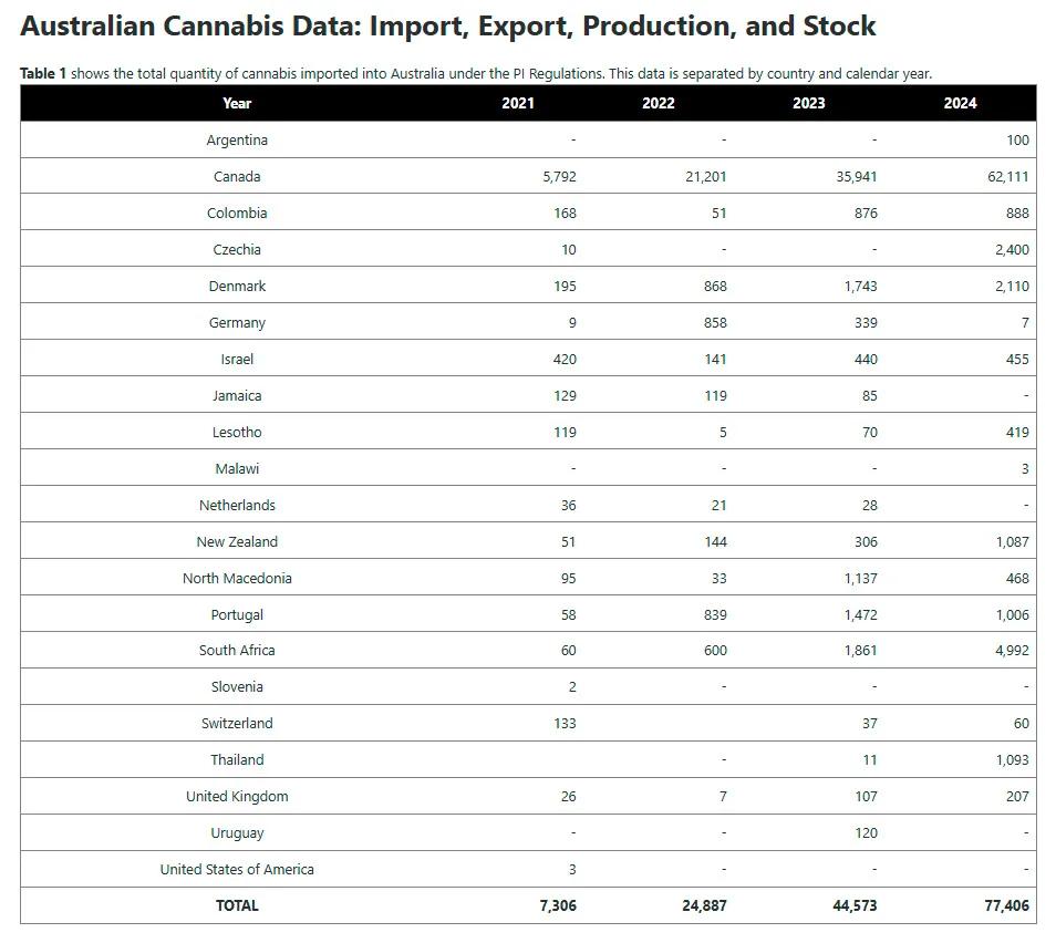 Datos australianos sobre cannabis: importación, exportación, producción y existencias