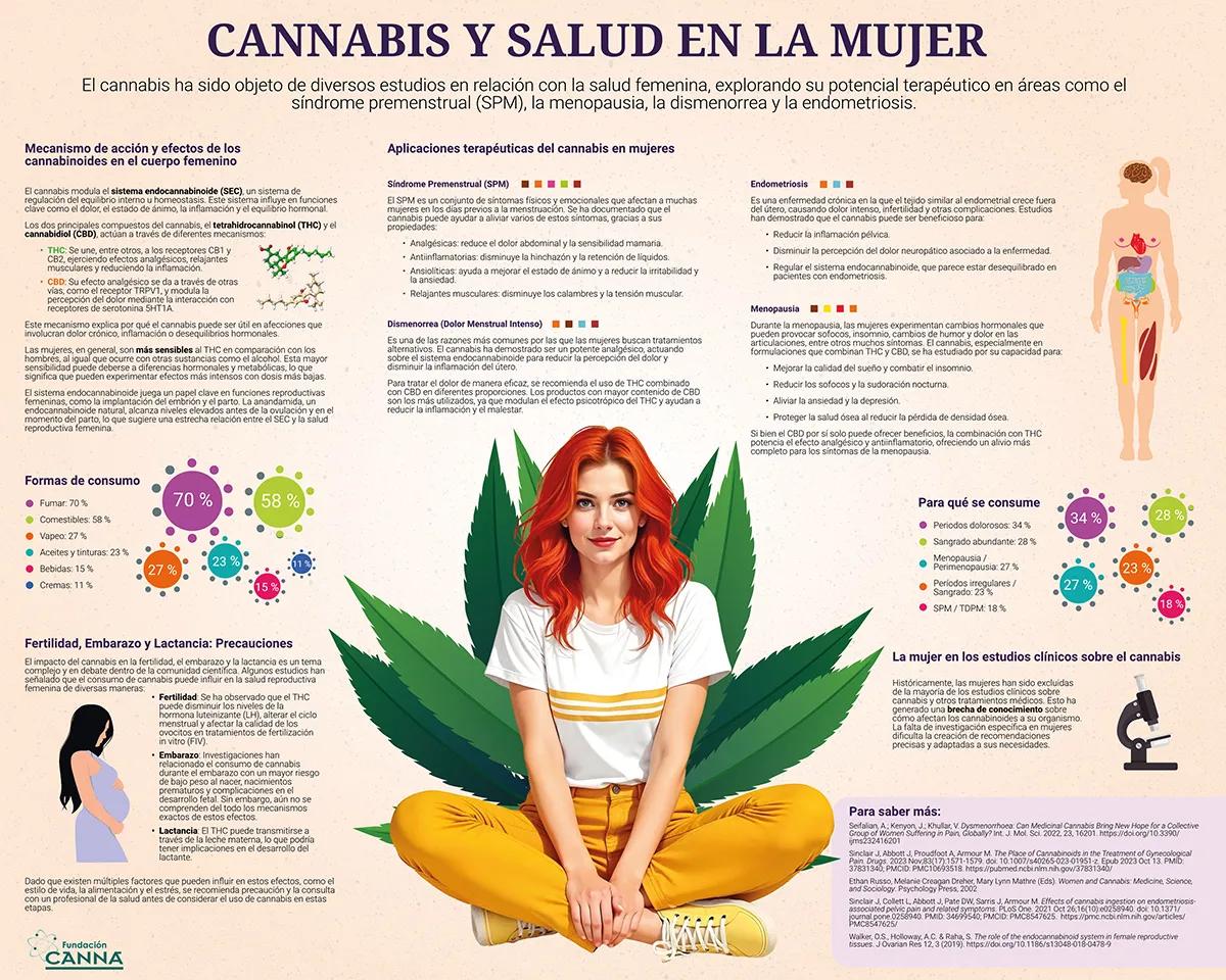 Cannabis y salud en la mujer. Fundacion CANNA
