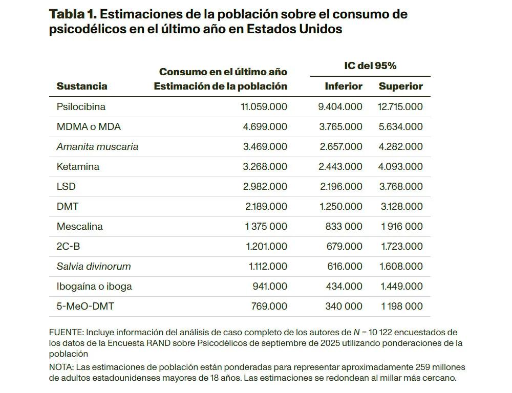 Uso de psicodélicos y microdosis en EE. UU. en 2025