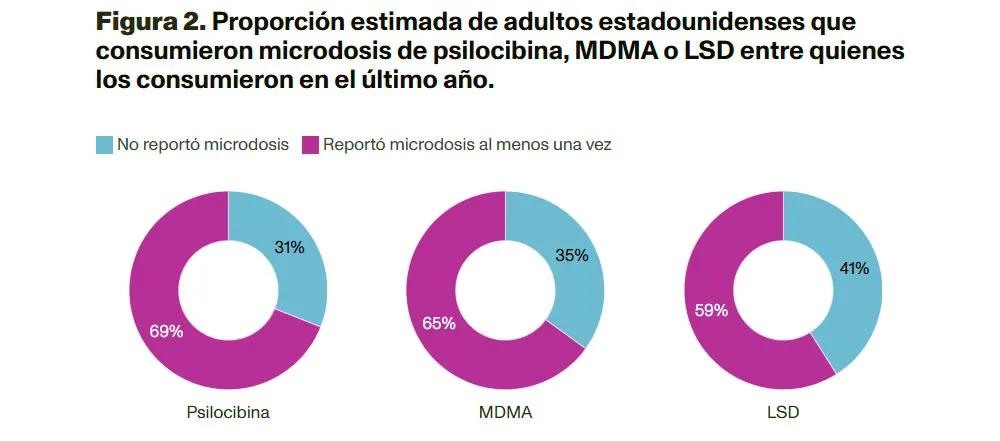 Uso de psicodélicos y microdosis en EE. UU. en 2025