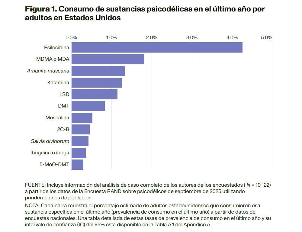 Uso de psicodélicos y microdosis en EE. UU. en 2025