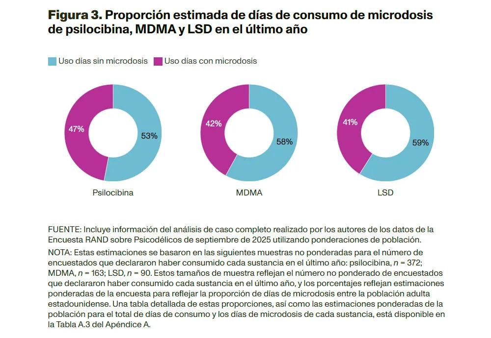 Uso de psicodélicos y microdosis en EE. UU. en 2025