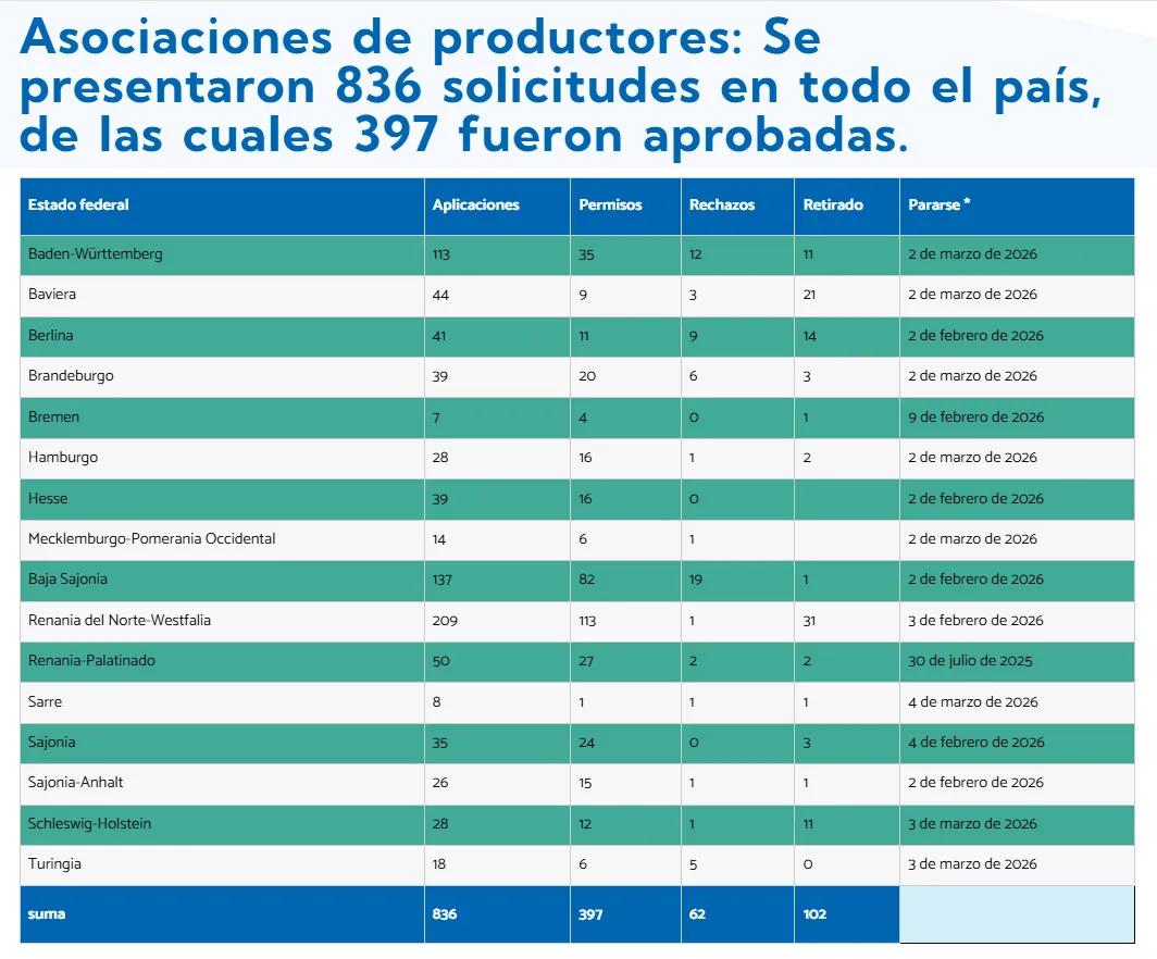 Asociaciones de productores: Se presentaron 836 solicitudes en todo el país, de las cuales 397 fueron aprobadas.
