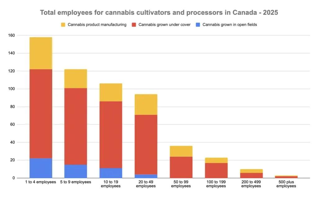 Las pequeñas empresas constituyen la base de la industria del cannabis en Canadá.