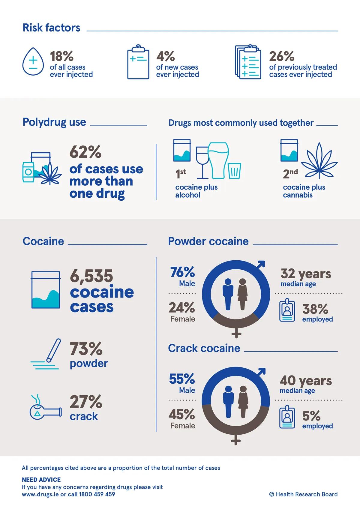 Drug treatment demand in Ireland 2025